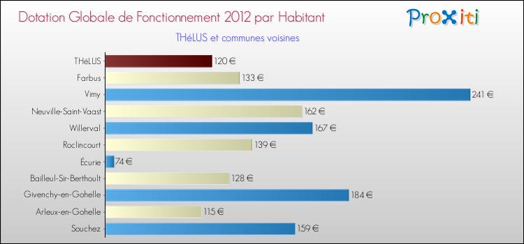 Montant des dotations globales de fonctionnement DGF par Habitant pour THéLUS et les communes proches Comparaison des des dotations globales de fonctionnement DGF par habitant pour THéLUS et les communes voisines