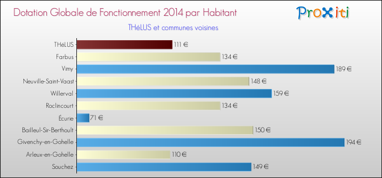 Montant des dotations globales de fonctionnement DGF par Habitant pour THéLUS et les communes proches en 2014. Comparaison des des dotations globales de fonctionnement DGF par habitant pour THéLUS et les communes voisines en 2014.