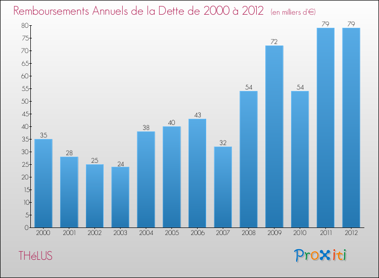 Evolution de l'annuité de la dette pour la commune de THéLUS de 2000 à 2012 Annuités de la dette pour THéLUS de 2000 à 2012