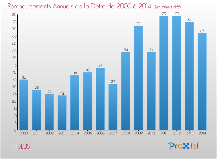 Evolution de l'annuité de la dette pour la commune de THéLUS de 2000 à 2014 Annuités de la dette pour THéLUS de 2000 à 2014
