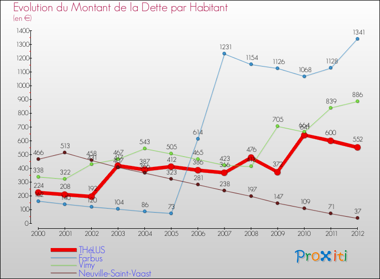 Evolution de la dette par habitant pour la commune de THéLUS et les communes proches de 2000 à 2012 Comparaison de la dette par habitant pour THéLUS et les communes voisines de 2000 à 2012