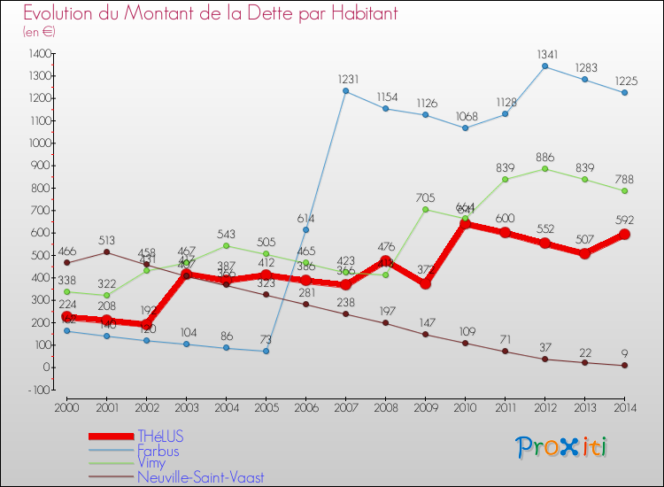 Evolution de la dette par habitant pour la commune de THéLUS et les communes proches de 2000 à 2014 Comparaison de la dette par habitant pour THéLUS et les communes voisines de 2000 à 2014