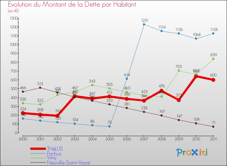 Evolution de la dette par habitant pour la commune de THéLUS et les communes proches Comparaison de la dette par habitant pour THéLUS et les communes voisines