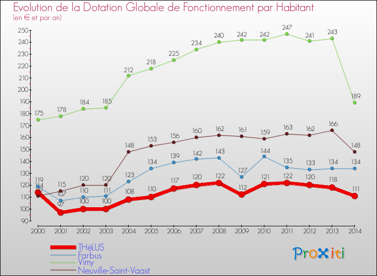 Evolution et montant de la dotation globale de fonctionnement par Habitant pour THéLUS et les communes proches de 2000 à 2014. Comparaison des dotations globales de fonctionnement par habitant pour THéLUS et les communes voisines de 2000 à 2014.