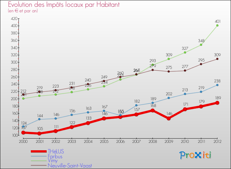 Evolution et montant des impôts locaux par Habitant pour THéLUS et les communes proches Comparaison des impôts locaux par habitant pour THéLUS et les communes voisines