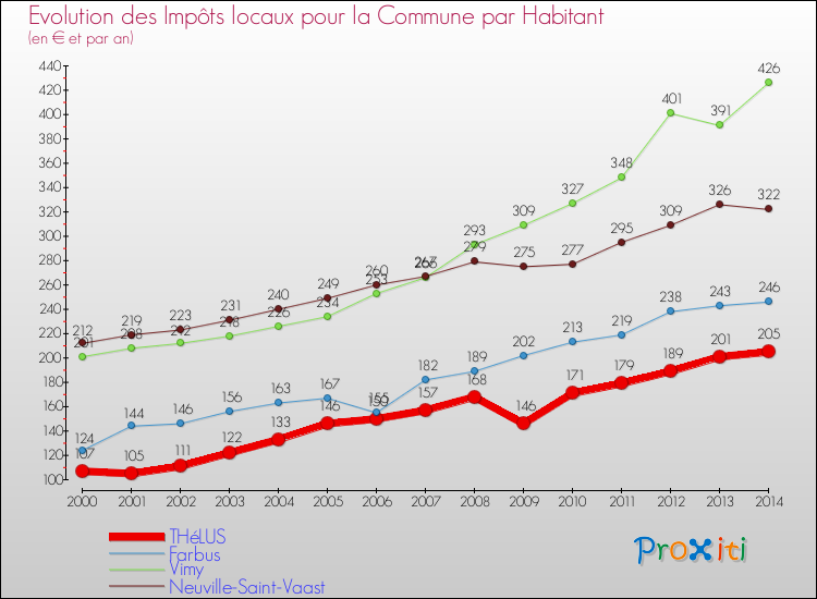 Evolution et montant des impôts locaux par Habitant pour THéLUS et les communes proches de 2000 à 2014 Comparaison des impôts locaux par habitant pour THéLUS et les communes voisines de 2000 à 2014