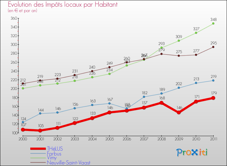Evolution et montant des impôts locaux par Habitant pour THéLUS et les communes proches Comparaison des impôts locaux par habitant pour THéLUS et les communes voisines