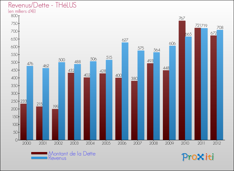 Evolution comparée de la dette et des revenus pour la commune de THéLUS de 2000 à 2012 Comparaison de la dette et des revenus pour THéLUS de 2000 à 2012