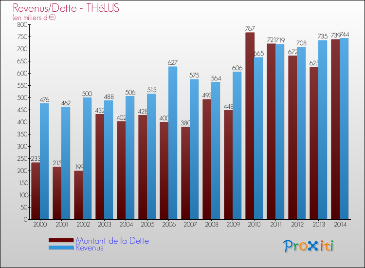 Evolution comparée de la dette et des revenus pour la commune de THéLUS de 2000 à 2014 Comparaison de la dette et des revenus pour THéLUS de 2000 à 2014