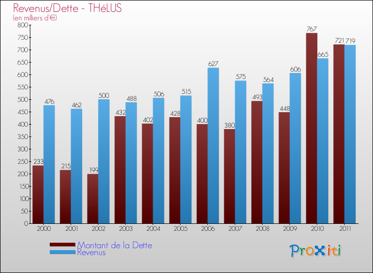 Evolution comparée de la dette et des revenus pour la commune de THéLUS de 2000 à 2011 Comparaison de la dette et des revenus pour THéLUS de 2000 à 2011