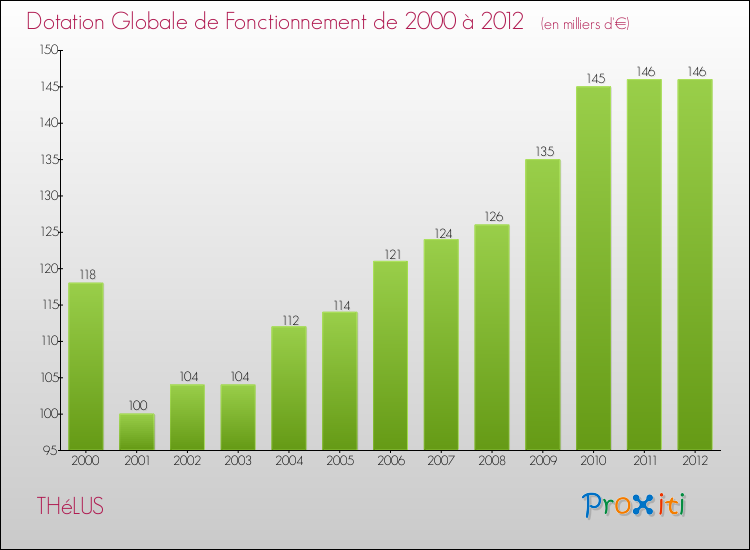 Evolution du montant de la Dotation Globale de Fonctionnement pour la commune de THéLUS de 2000 à 2012 Evolution du montant de la Dotation Globale de Fonctionnement pour THéLUS de 2000 à 2012
