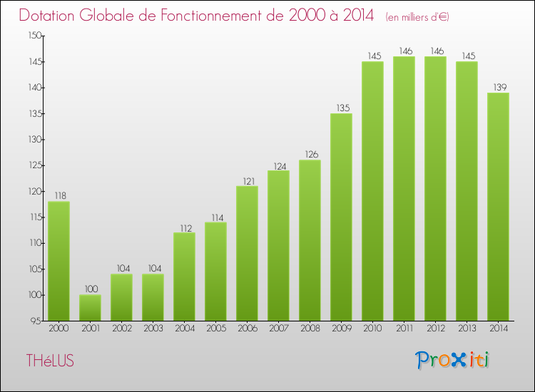 Evolution du montant de la Dotation Globale de Fonctionnement pour THéLUS de 2000 à 2014