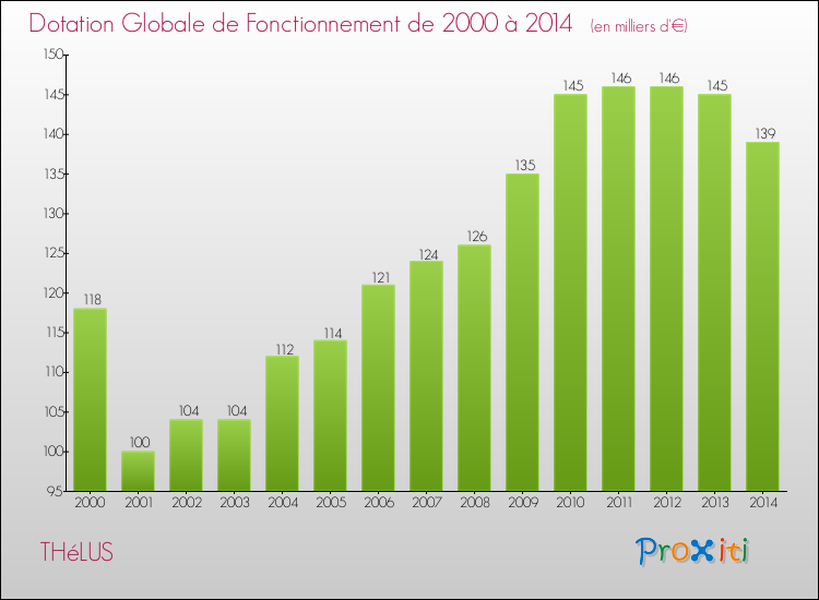 Evolution du montant de la Dotation Globale de Fonctionnement pour la commune de THéLUS de 2000 à 2014 Evolution du montant de la Dotation Globale de Fonctionnement pour THéLUS de 2000 à 2014