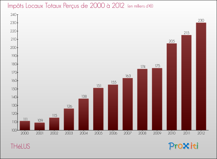 Evolution des Impôts Locaux pour la commune de THéLUS de 2000 à 2012 Evolution des Impôts Locaux pour THéLUS de 2000 à 2012