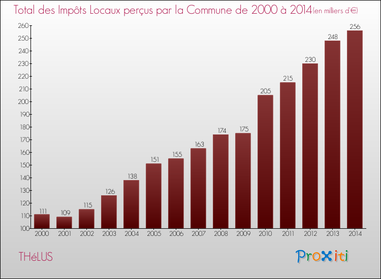 Evolution des Impôts Locaux pour la commune de THéLUS de 2000 à 2014 Evolution des Impôts Locaux pour THéLUS de 2000 à 2014
