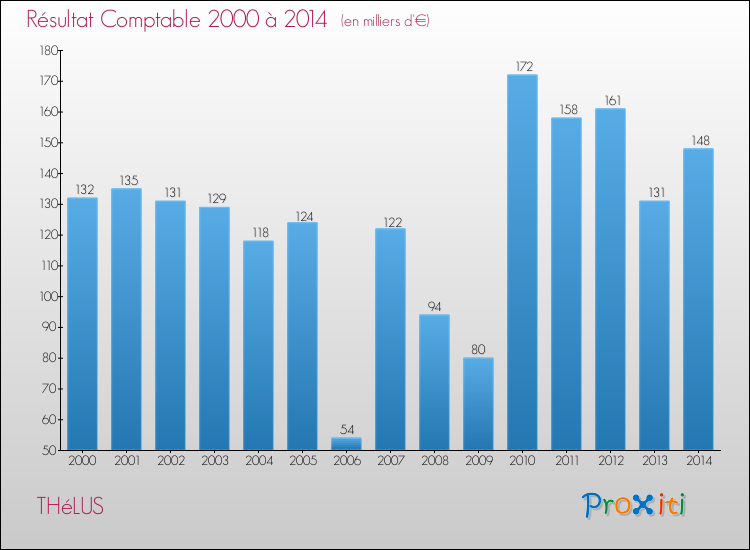 Evolution du résultat comptable pour la commune de THéLUS de 2000 à 2014 Evolution du résultat comptable pour THéLUS de 2000 à 2014