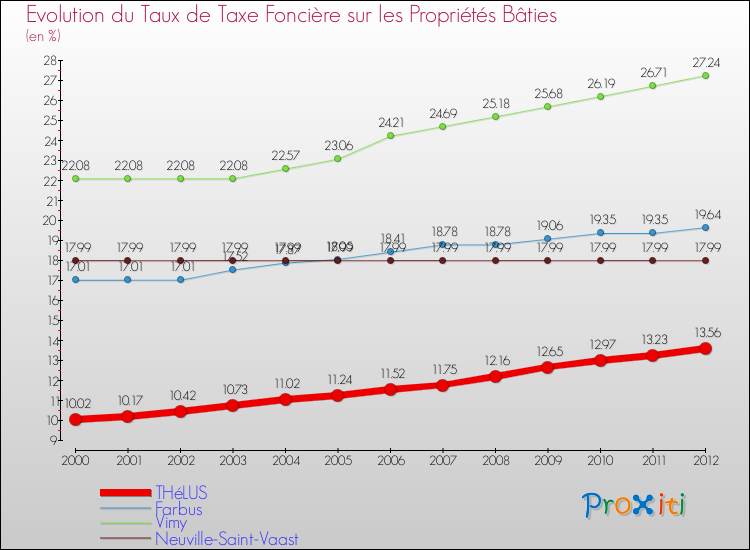 Evolution du taux de la taxe foncière sur le bati pour THéLUS et les communes proches de 2000 à 2012 Comparaison des taux de taxe foncière sur le bati pour THéLUS et les communes voisines de 2000 à 2012
