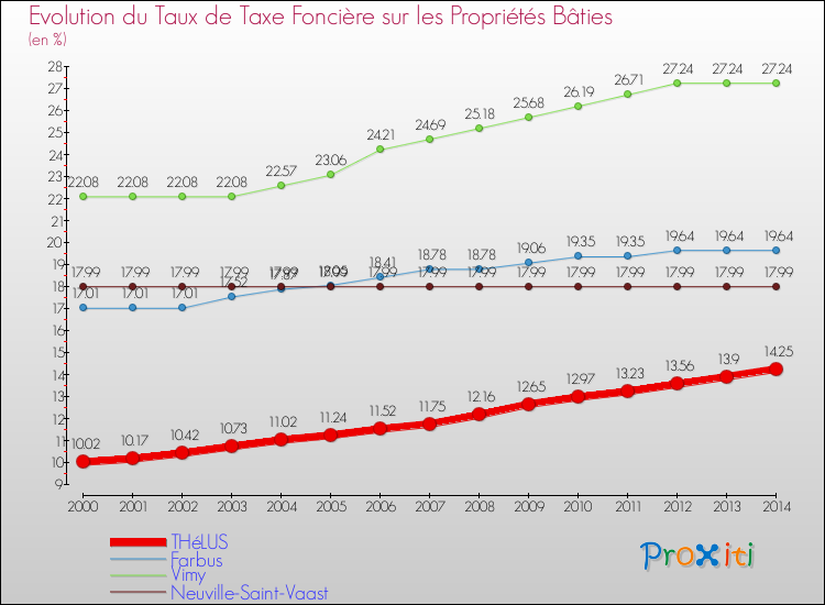 Evolution du taux de la taxe foncière sur le bati pour THéLUS et les communes proches de 2000 à 2014 Comparaison des taux de taxe foncière sur le bati pour THéLUS et les communes voisines de 2000 à 2014