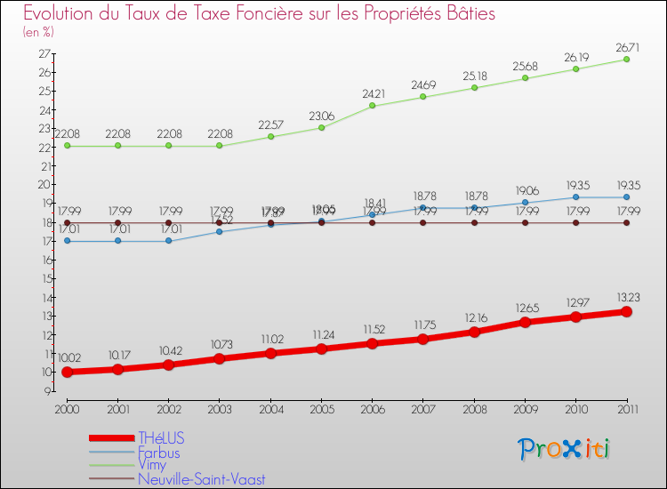 Evolution du taux de la taxe foncière sur le bati pour THéLUS et les communes proches Comparaison des taux de taxe foncière sur le bati pour THéLUS et les communes voisines