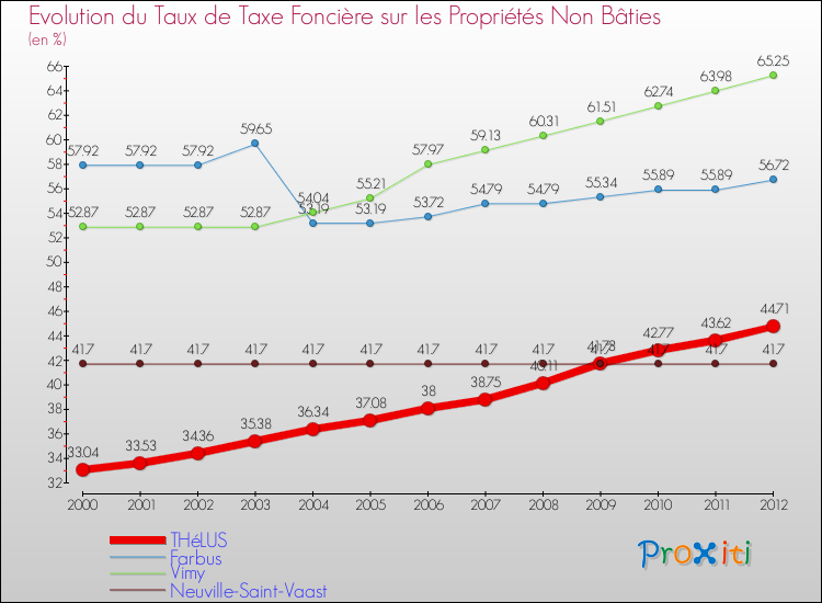 Evolution du taux de la taxe foncière sur les immeubles et terrains non batis pour THéLUS et les communes proches de 2000 à 2012 Comparaison des taux de la taxe foncière sur les immeubles et terrains non batis pour THéLUS et les communes voisines de 2000 à 2012