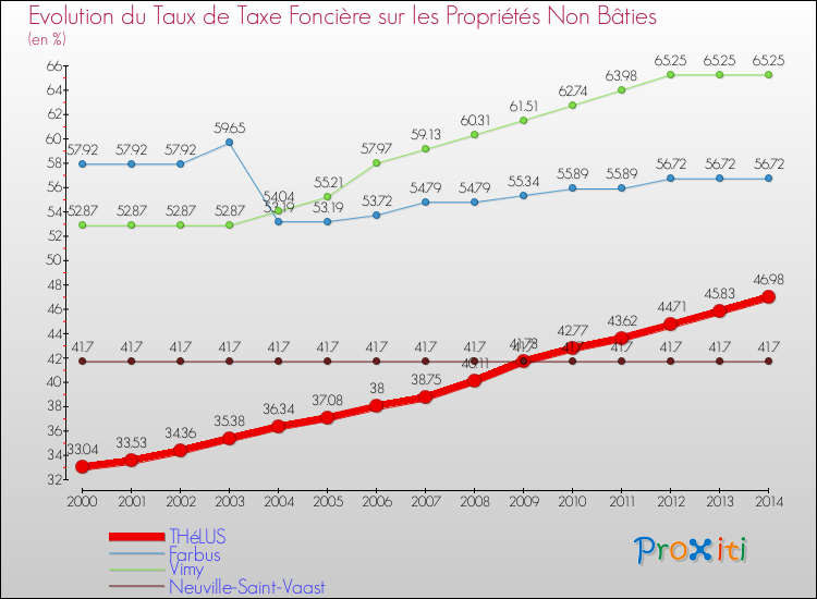 Evolution du taux de la taxe foncière sur les immeubles et terrains non batis pour THéLUS et les communes proches de 2000 à 2014 Comparaison des taux de la taxe foncière sur les immeubles et terrains non batis pour THéLUS et les communes voisines de 2000 à 2014