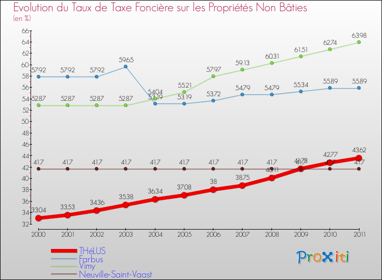 Evolution du taux de la taxe foncière sur les immeubles et terrains non batis pour THéLUS et les communes proches Comparaison des taux de la taxe foncière sur les immeubles et terrains non batis pour THéLUS et les communes voisines