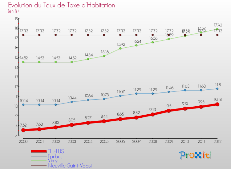 Evolution du taux de la taxe d'habitation pour THéLUS et les communes proches Comparaison des taux de la taxe d'habitation pour THéLUS et les communes voisines
