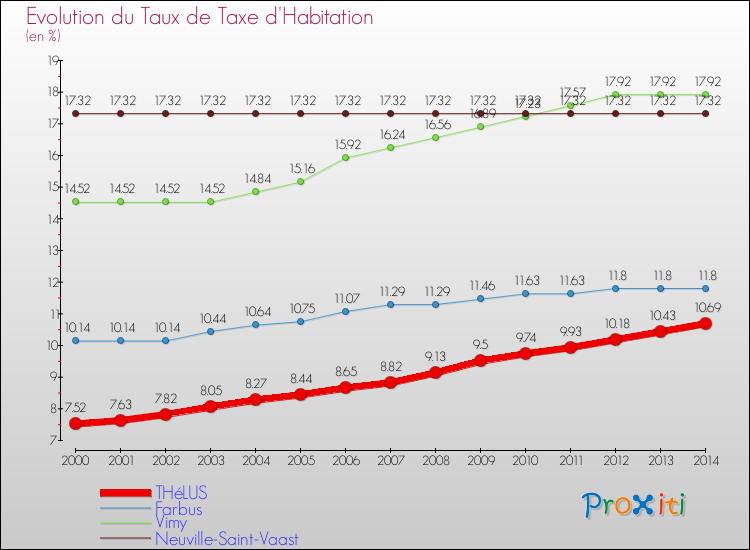 Evolution du taux de la taxe d'habitation pour THéLUS et les communes proches de 2000 à 2014 Comparaison des taux de la taxe d'habitation pour THéLUS et les communes voisines de 2000 à 2014