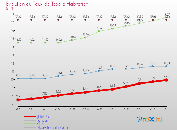 Evolution du taux de la taxe d'habitation pour THéLUS et les communes proches Comparaison des taux de la taxe d'habitation pour THéLUS et les communes voisines