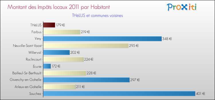 Montant des impôts locaux par Habitant pour THéLUS et les communes proches Comparaison des impôts locaux par habitant pour THéLUS et les communes voisines