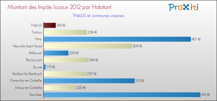 Montant des impôts locaux par Habitant pour THéLUS et les communes proches Comparaison des impôts locaux par habitant pour THéLUS et les communes voisines