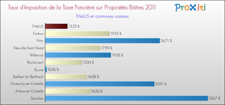 Taux d'imposition de la taxe foncière sur le bati 2011 pour THéLUS et les communes proches Comparaison des taux d'imposition de la taxe foncière sur le bati 2011 pour THéLUS et les communes voisines