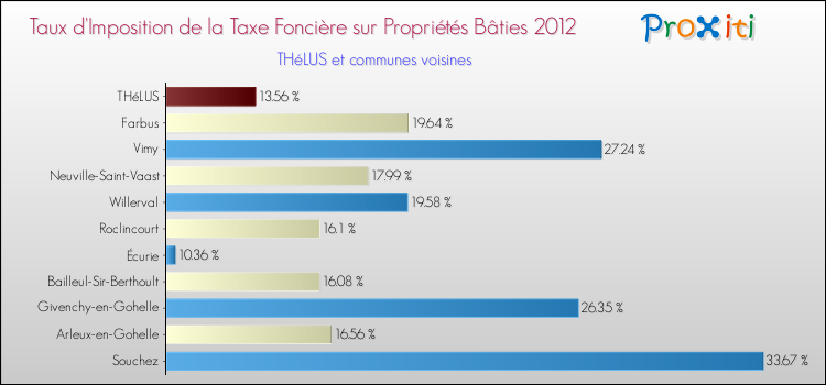 Taux d'imposition de la taxe foncière sur le bati 2012 pour THéLUS et les communes proches Comparaison des taux d'imposition de la taxe foncière sur le bati 2012 pour THéLUS et les communes voisines
