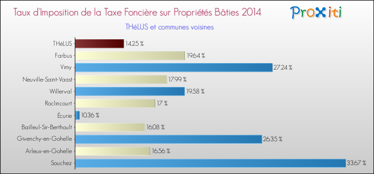 Taux d'imposition de la taxe foncière sur le bati 2014 pour THéLUS et les communes proches Comparaison des taux d'imposition de la taxe foncière sur le bati 2014 pour THéLUS et les communes voisines