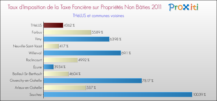 Taux d'imposition de la taxe foncière sur les immeubles et terrains non batis 2011 pour THéLUS et les communes proches Comparaison des taux d'imposition de la taxe foncière sur les immeubles et terrains non batis 2011 pour THéLUS et les communes voisines