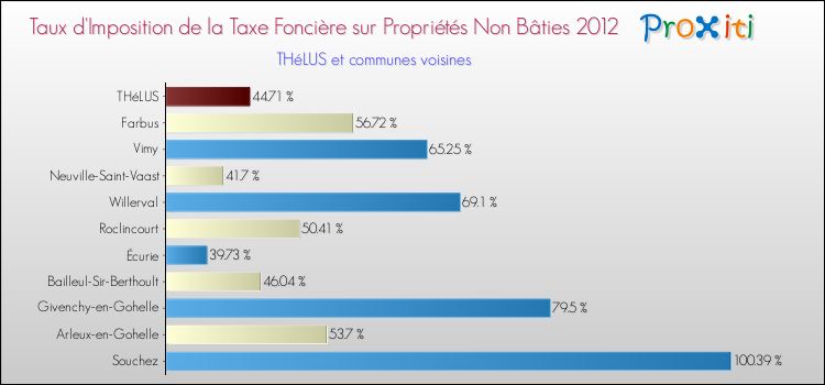 Taux d'imposition de la taxe foncière sur les immeubles et terrains non batis 2012 pour THéLUS et les communes proches Comparaison des taux d'imposition de la taxe foncière sur les immeubles et terrains non batis 2012 pour THéLUS et les communes voisines