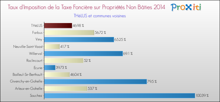 Comparaison des taux d'imposition de la taxe foncière sur les immeubles et terrains non batis 2014 pour THéLUS et les communes voisines