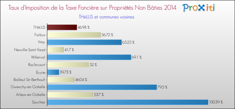 Taux d'imposition de la taxe foncière sur les immeubles et terrains non batis 2014 pour THéLUS et les communes proches Comparaison des taux d'imposition de la taxe foncière sur les immeubles et terrains non batis 2014 pour THéLUS et les communes voisines