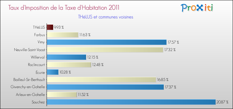 Taux d'imposition de la taxe d'habitation 2011 pour THéLUS et les communes proches Comparaison des taux d'imposition de la taxe d'habitation 2011 pour THéLUS et les communes voisines