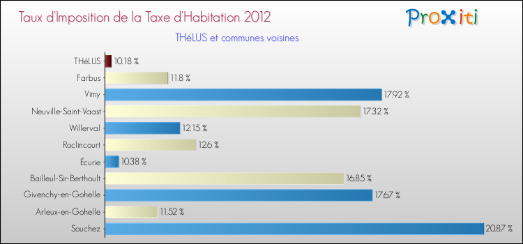 Taux d'imposition de la taxe d'habitation 2012 pour THéLUS et les communes proches Comparaison des taux d'imposition de la taxe d'habitation 2012 pour THéLUS et les communes voisines