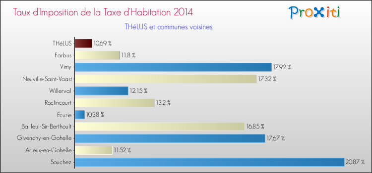 Taux d'imposition de la taxe d'habitation 2014 pour THéLUS et les communes proches Comparaison des taux d'imposition de la taxe d'habitation 2014 pour THéLUS et les communes voisines