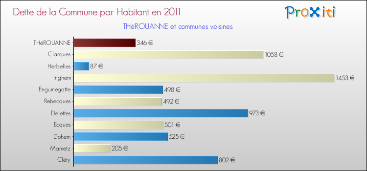 Dette par habitant de la commune en 2011 pour THéROUANNE et les communes proches Comparaison de la dette par habitant de la commune en 2011 pour THéROUANNE et les communes voisines