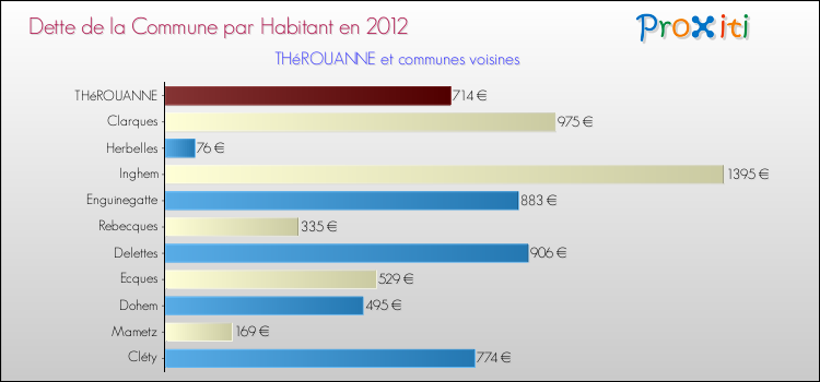 Dette par habitant de la commune en 2012 pour THéROUANNE et les communes proches Comparaison de la dette par habitant de la commune en 2012 pour THéROUANNE et les communes voisines
