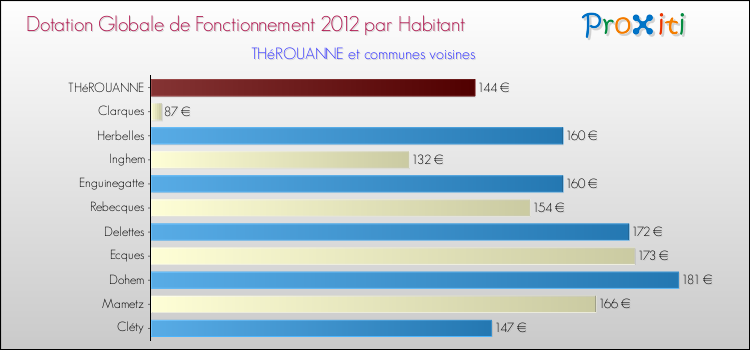 Montant des dotations globales de fonctionnement DGF par Habitant pour THéROUANNE et les communes proches Comparaison des des dotations globales de fonctionnement DGF par habitant pour THéROUANNE et les communes voisines