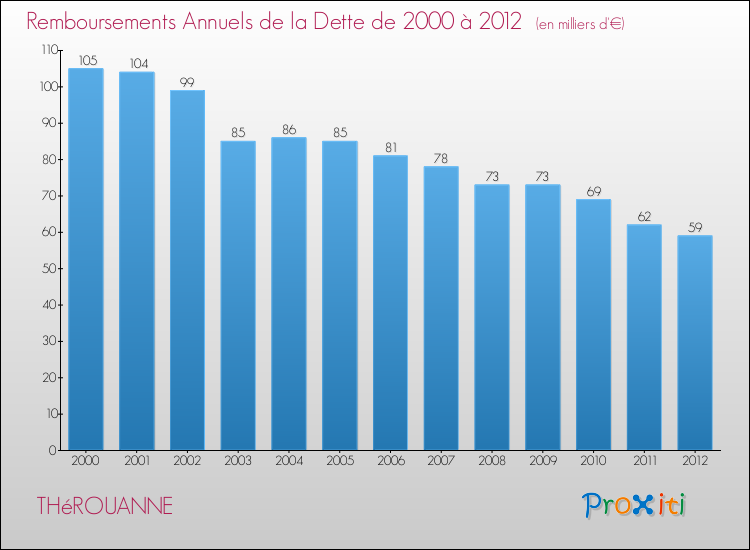 Evolution de l'annuité de la dette pour la commune de THéROUANNE de 2000 à 2012 Annuités de la dette pour THéROUANNE de 2000 à 2012