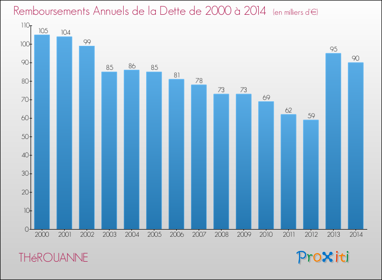 Evolution de l'annuité de la dette pour la commune de THéROUANNE de 2000 à 2014 Annuités de la dette pour THéROUANNE de 2000 à 2014
