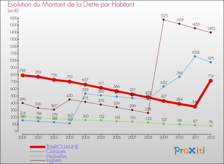 Evolution de la dette par habitant pour la commune de THéROUANNE et les communes proches de 2000 à 2012 Comparaison de la dette par habitant pour THéROUANNE et les communes voisines de 2000 à 2012