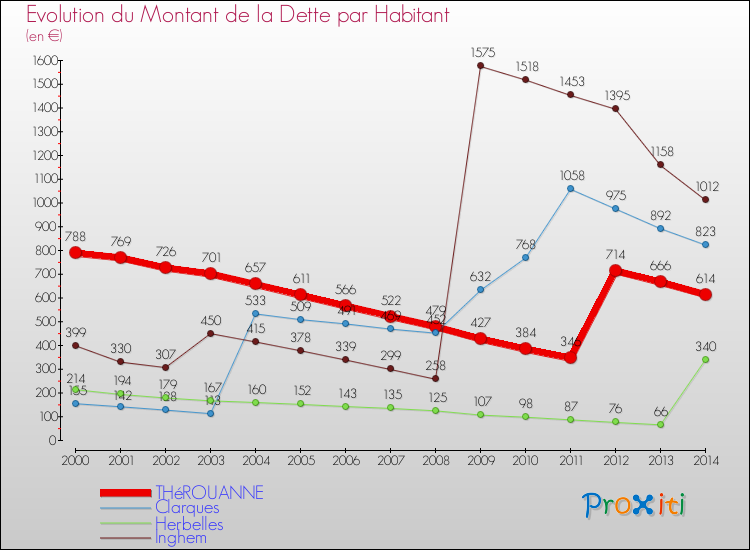 Evolution de la dette par habitant pour la commune de THéROUANNE et les communes proches de 2000 à 2014 Comparaison de la dette par habitant pour THéROUANNE et les communes voisines de 2000 à 2014