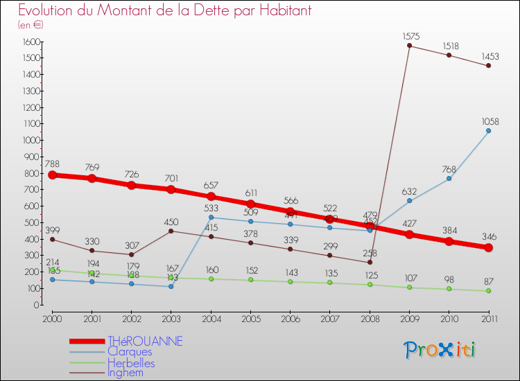 Evolution de la dette par habitant pour la commune de THéROUANNE et les communes proches Comparaison de la dette par habitant pour THéROUANNE et les communes voisines