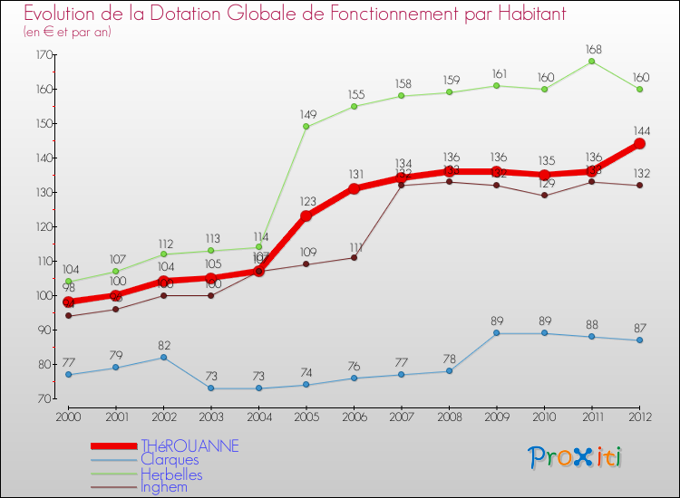 Evolution et montant de la dotation globale de fonctionnement par Habitant pour THéROUANNE et les communes proches Comparaison des dotations globales de fonctionnement par habitant pour THéROUANNE et les communes voisines